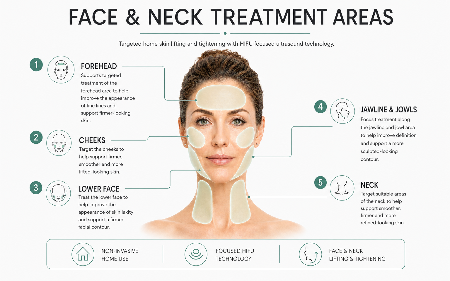 Innocera Pro HIFU face and neck treatment areas showing the forehead, cheeks, lower face, jawline, jowls and neck.